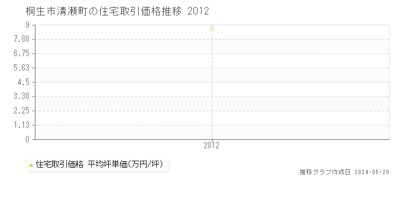 桐生市清瀬町の住宅取引価格推移グラフ 