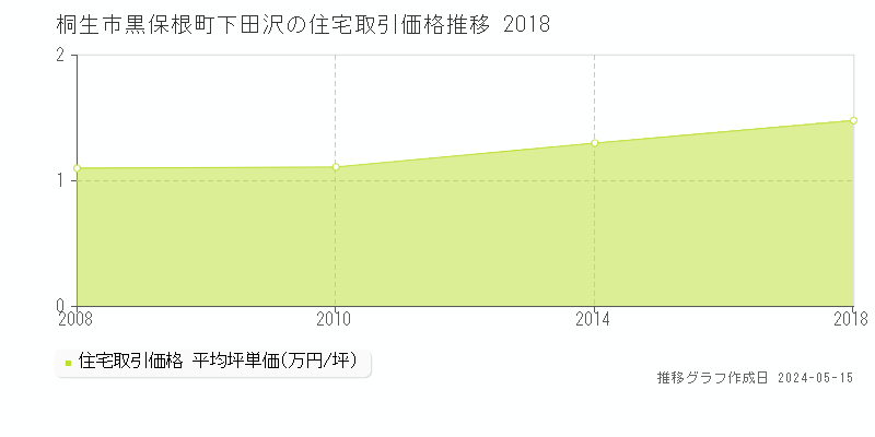 桐生市黒保根町下田沢の住宅取引価格推移グラフ 