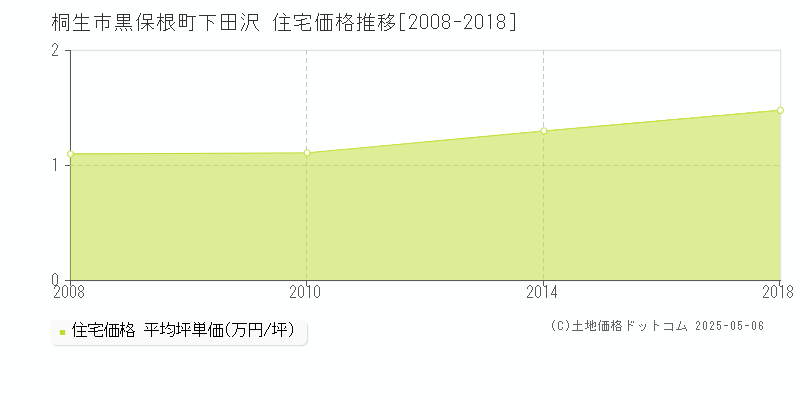 黒保根町下田沢(桐生市)の住宅価格推移グラフ(坪単価)[2008-2018年]