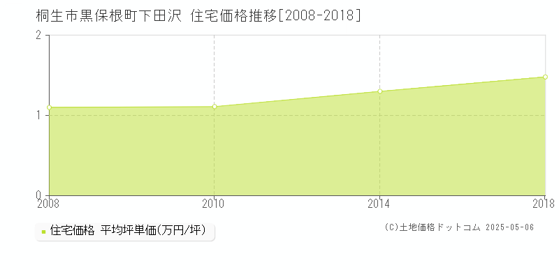 桐生市黒保根町下田沢の住宅価格推移グラフ 