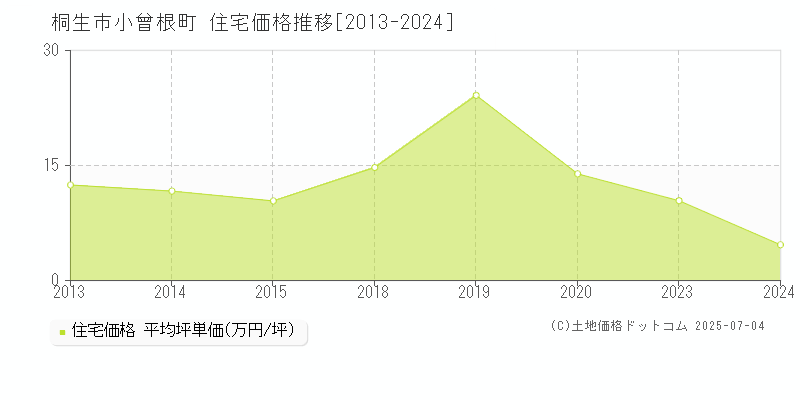 小曾根町(桐生市)の住宅価格推移グラフ(坪単価)[2013-2024年]