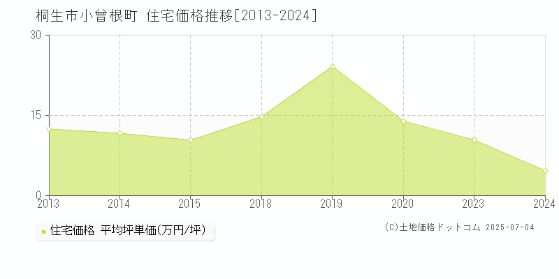 桐生市小曾根町の住宅取引事例推移グラフ 