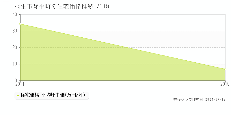 桐生市琴平町の住宅取引事例推移グラフ 