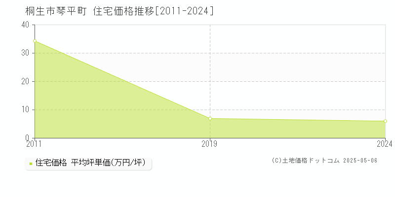 琴平町(桐生市)の住宅価格推移グラフ(坪単価)[2011-2024年]