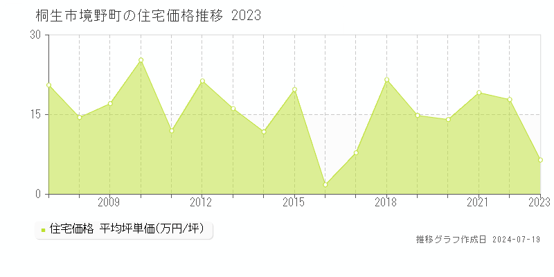 桐生市境野町の住宅取引価格推移グラフ 