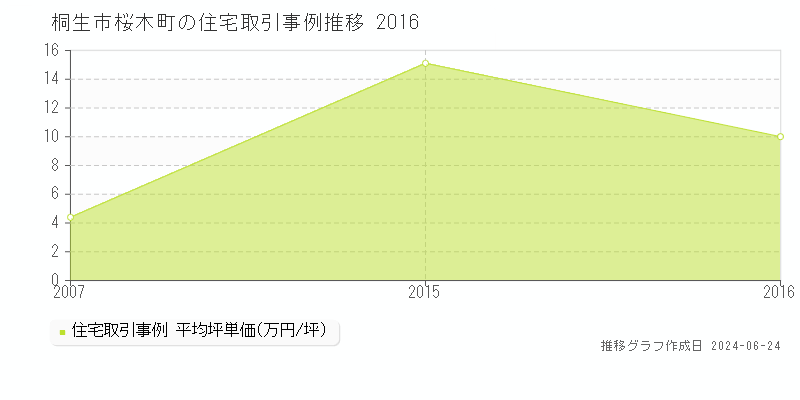 桐生市桜木町の住宅取引事例推移グラフ 