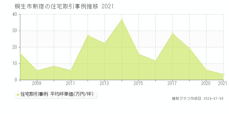 桐生市新宿の住宅取引事例推移グラフ 