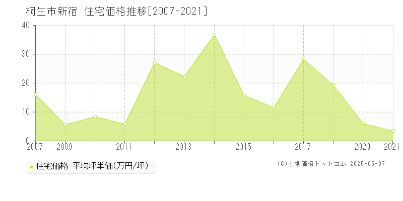 新宿(桐生市)の住宅価格推移グラフ(坪単価)[2007-2021年]