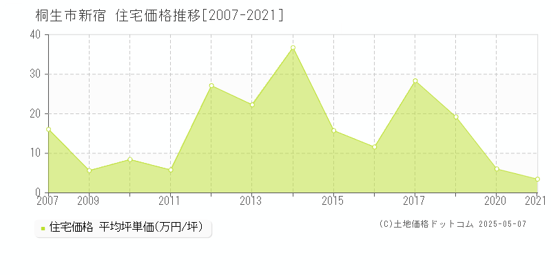 桐生市新宿の住宅価格推移グラフ 