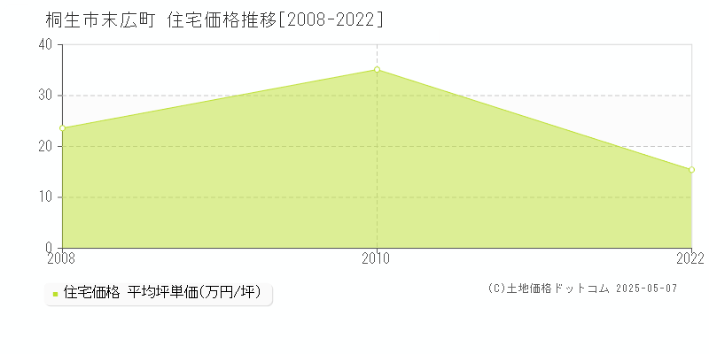 桐生市末広町の住宅価格推移グラフ 