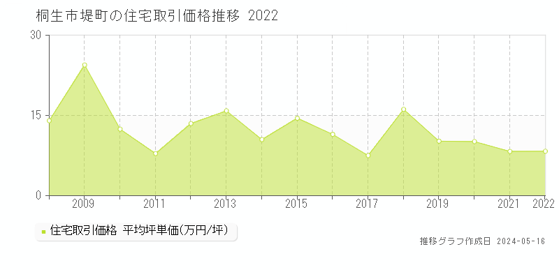桐生市堤町の住宅取引価格推移グラフ 