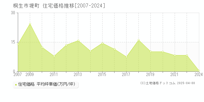 桐生市堤町の住宅取引価格推移グラフ 