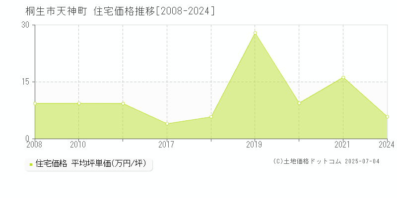 天神町(桐生市)の住宅価格推移グラフ(坪単価)[2008-2024年]