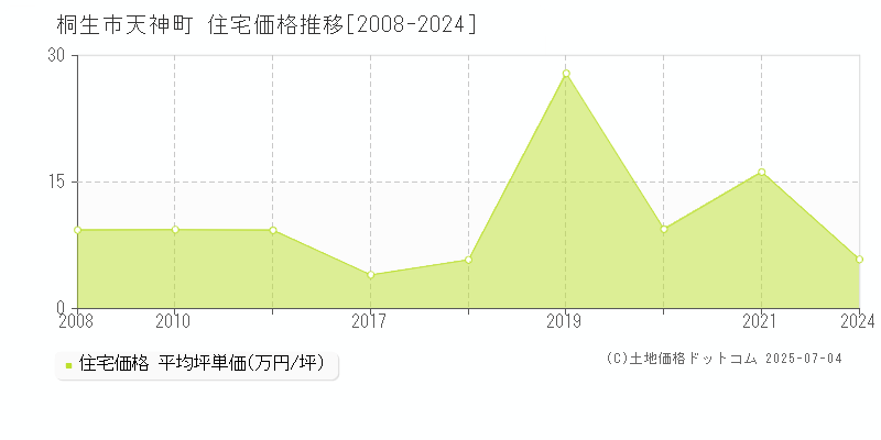 桐生市天神町の住宅価格推移グラフ 