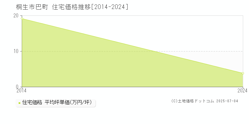 桐生市巴町の住宅価格推移グラフ 