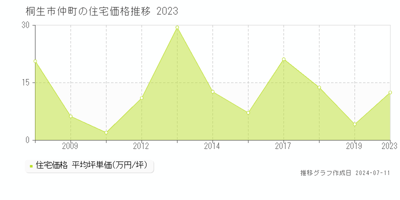 桐生市仲町の住宅取引価格推移グラフ 