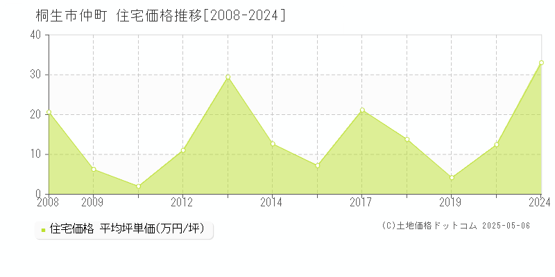 仲町(桐生市)の住宅価格推移グラフ(坪単価)[2008-2024年]
