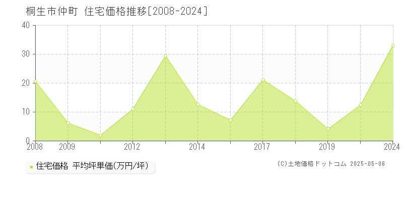 桐生市仲町の住宅取引価格推移グラフ 