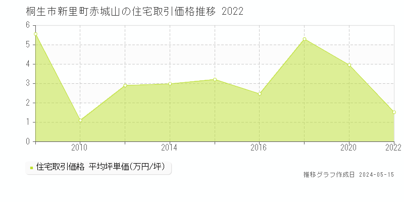 桐生市新里町赤城山の住宅取引事例推移グラフ 