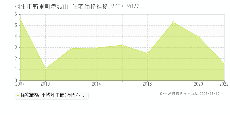 新里町赤城山(桐生市)の住宅価格推移グラフ(坪単価)[2007-2022年]