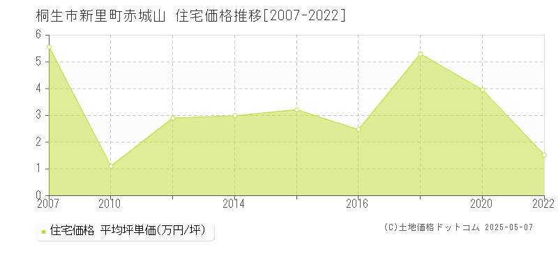 桐生市新里町赤城山の住宅取引事例推移グラフ 