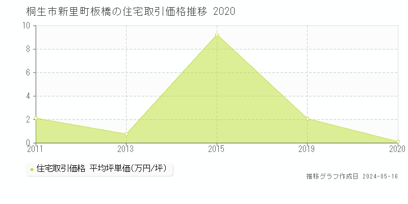 桐生市新里町板橋の住宅取引価格推移グラフ 