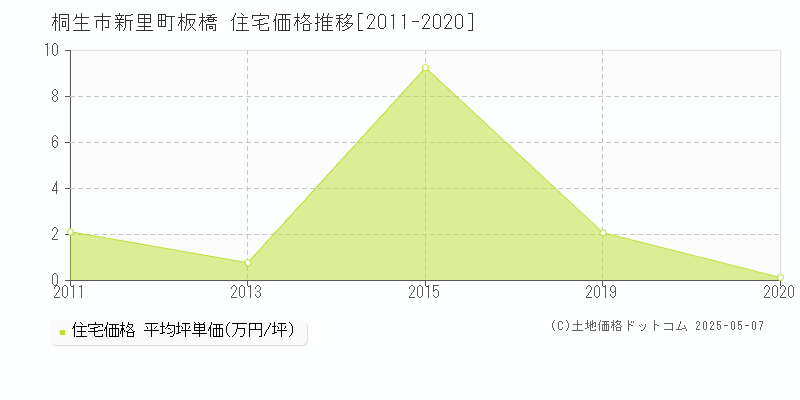 新里町板橋(桐生市)の住宅価格推移グラフ(坪単価)[2011-2020年]