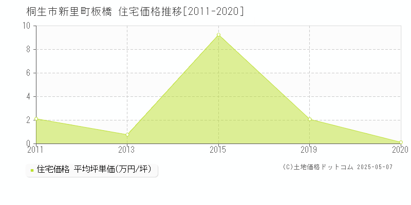 桐生市新里町板橋の住宅価格推移グラフ 