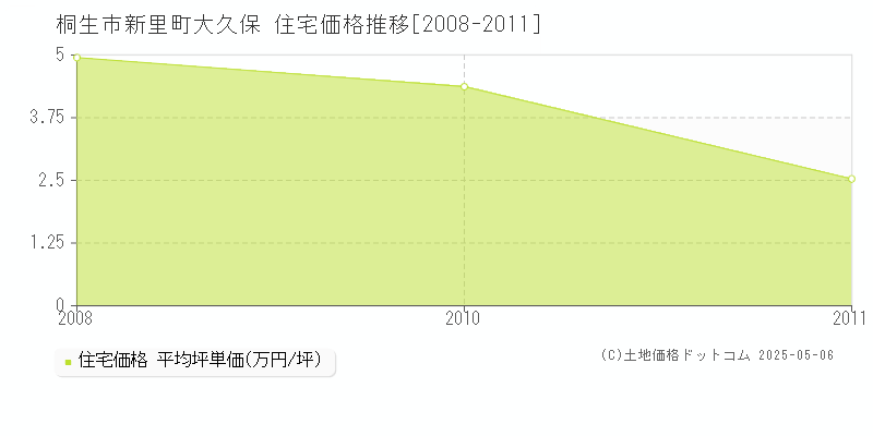 桐生市新里町大久保の住宅価格推移グラフ 