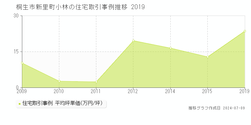 桐生市新里町小林の住宅価格推移グラフ 