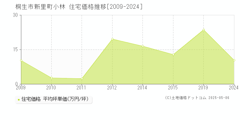 新里町小林(桐生市)の住宅価格推移グラフ(坪単価)[2009-2024年]