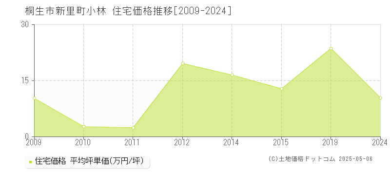 桐生市新里町小林の住宅価格推移グラフ 