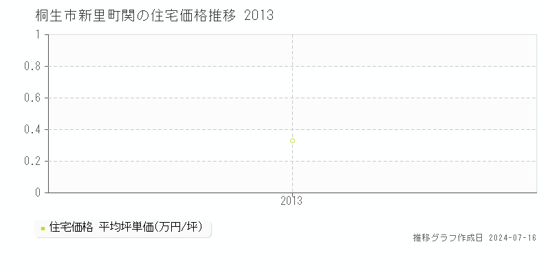 桐生市新里町関の住宅取引価格推移グラフ 