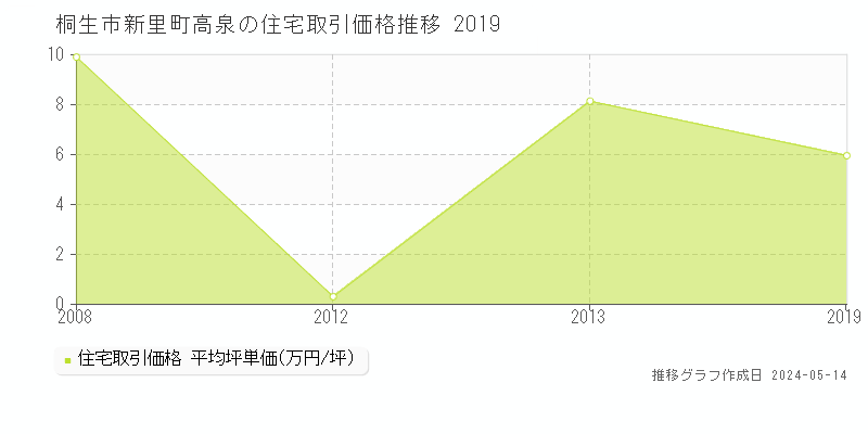 桐生市新里町高泉の住宅取引事例推移グラフ 