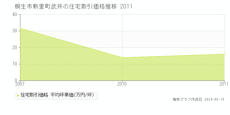 桐生市新里町武井の住宅価格推移グラフ 