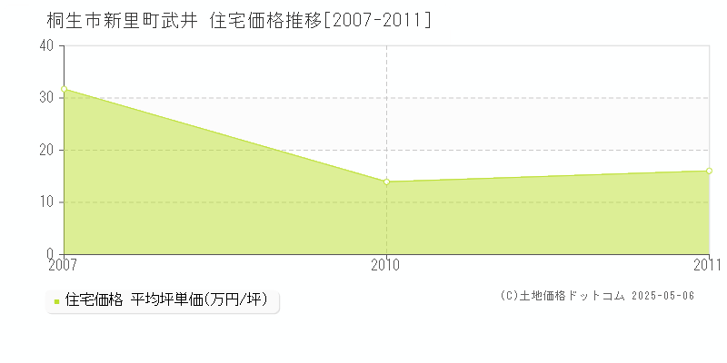 新里町武井(桐生市)の住宅価格推移グラフ(坪単価)[2007-2011年]
