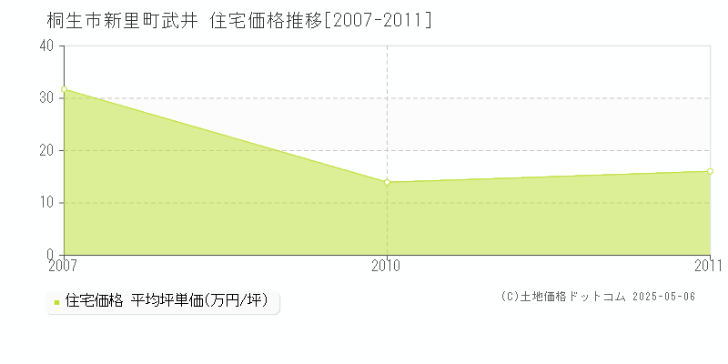 桐生市新里町武井の住宅価格推移グラフ 