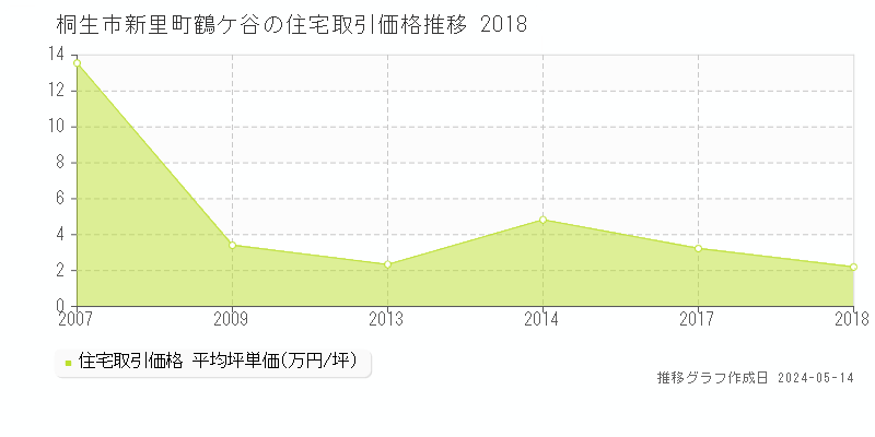 桐生市新里町鶴ケ谷の住宅価格推移グラフ 
