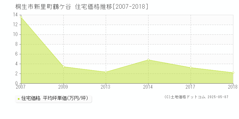 新里町鶴ケ谷(桐生市)の住宅価格推移グラフ(坪単価)[2007-2018年]