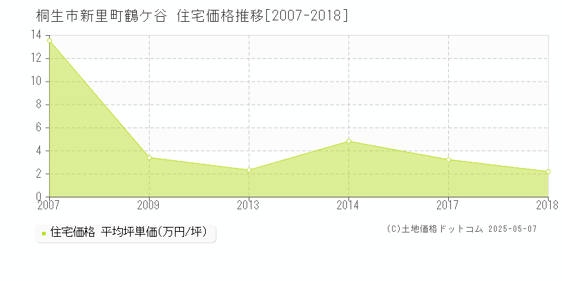 桐生市新里町鶴ケ谷の住宅価格推移グラフ 