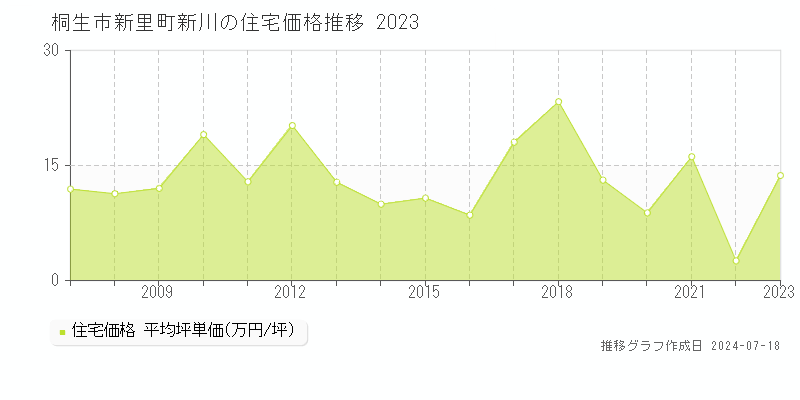 桐生市新里町新川の住宅価格推移グラフ 