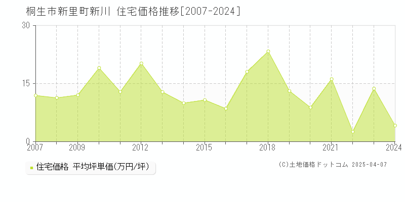 桐生市新里町新川の住宅価格推移グラフ 