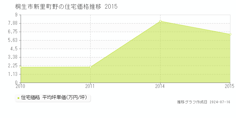 桐生市新里町野の住宅価格推移グラフ 