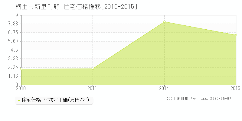 新里町野(桐生市)の住宅価格推移グラフ(坪単価)[2010-2015年]
