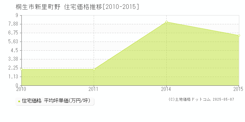 桐生市新里町野の住宅取引価格推移グラフ 