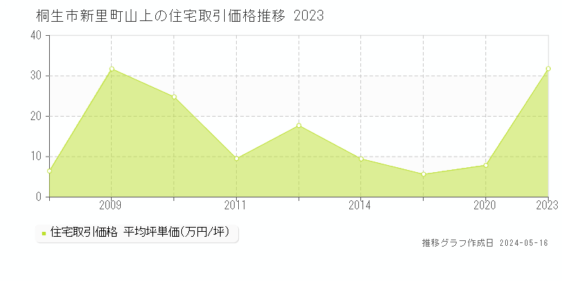 桐生市新里町山上の住宅価格推移グラフ 