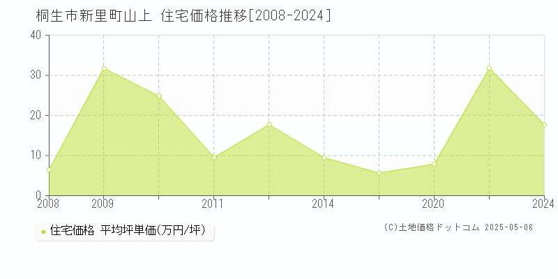 新里町山上(桐生市)の住宅価格推移グラフ(坪単価)[2008-2024年]