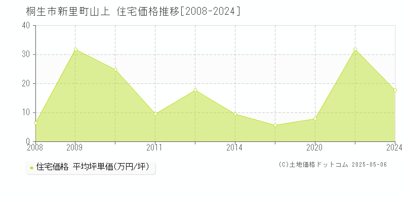 桐生市新里町山上の住宅価格推移グラフ 