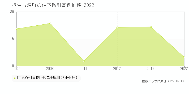 桐生市錦町の住宅取引価格推移グラフ 