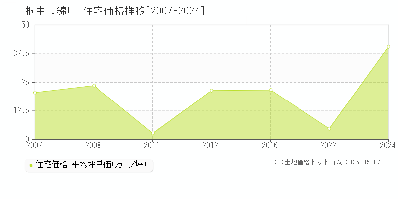 錦町(桐生市)の住宅価格推移グラフ(坪単価)[2007-2024年]
